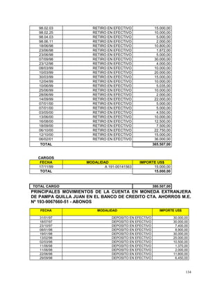 98.02.03 RETIRO EN EFECTIVO 15.000,00
98.02.25 RETIRO EN EFECTIVO 10.000,00
98.04.03 RETIRO EN EFECTIVO 5.000,00
98.06.11 RETIRO EN EFECTIVO 2.000,00
18/06/98 RETIRO EN EFECTIVO 10.800,00
23/06/98 RETIRO EN EFECTIVO 1.872,00
23/06/98 RETIRO EN EFECTIVO 5.000,00
07/09/98 RETIRO EN EFECTIVO 30.000,00
23/12/98 RETIRO EN EFECTIVO 4.000,00
08/03/99 RETIRO EN EFECTIVO 10.000,00
10/03/99 RETIRO EN EFECTIVO 20.000,00
30/03/99 RETIRO EN EFECTIVO 15.000,00
12/04/99 RETIRO EN EFECTIVO 10.000,00
10/06/99 RETIRO EN EFECTIVO 5.035,00
25/06/99 RETIRO EN EFECTIVO 10.000,00
28/06/99 RETIRO EN EFECTIVO 2.000,00
14/09/99 RETIRO EN EFECTIVO 22.000,00
07/01/00 RETIRO EN EFECTIVO 5.000,00
07/01/00 RETIRO EN EFECTIVO 5.000,00
03/05/00 RETIRO EN EFECTIVO 4.550,00
13/06/00 RETIRO EN EFECTIVO 10.000,00
16/08/00 RETIRO EN EFECTIVO 12.500,00
18/09/00 RETIRO EN EFECTIVO 7.500,00
06/10/00 RETIRO EN EFECTIVO 22.750,00
12/10/00 RETIRO EN EFECTIVO 15.000,00
06/02/01 RETIRO EN EFECTIVO 36.000,00
TOTAL 365.507,00
CARGOS
FECHA MODALIDAD IMPORTE US$
17/11/99 A 191-00141563 15.000,00
TOTAL 15.000,00
TOTAL CARGO 380.507,00
PRINCIPALES MOVIMIENTOS DE LA CUENTA EN MONEDA EXTRANJERA
DE PAMPA QUILLA JUAN EN EL BANCO DE CREDITO CTA. AHORROS M.E.
Nº 193-9067660-51 - ABONOS
FECHA MODALIDAD IMPORTE US$
31/01/97 DEPOSITO EN EFECTIVO 30.000,00
18/07/97 DEPOSITO EN EFECTIVO 30.000,00
23/10/97 DEPOSITO EN EFECTIVO 7.400,00
08/01/98 DEPOSITO EN EFECTIVO 8.900,00
19/01/98 DEPOSITO EN EFECTIVO 30.000,00
13/02/98 DEPOSITO EN EFECTIVO 25.000,00
02/03/98 DEPOSITO EN EFECTIVO 10.500,00
11/06/98 DEPOSITO EN EFECTIVO 1.370,00
11/06/98 DEPOSITO EN EFECTIVO 2.000,00
22/06/98 DEPOSITO EN EFECTIVO 11.800,00
29/09/98 DEPOSITO EN EFECTIVO 6.450,00
134
 