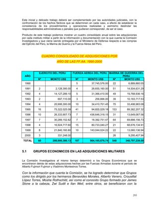 Este inicial y delicado trabajo deberá ser complementado por las autoridades judiciales, con la
confrontación de los hechos fácticos que se determinen en cada caso, a efecto de establecer la
consistencia de los procedimientos y operaciones realizadas y asimismo deslindar las
responsabilidades administrativas o penales que pudieran corresponder, de ser el caso.
Producto de este trabajo podemos mostrar un cuadro consolidado anual sobre las adquisiciones
por cada instituto militar a partir de la información y documentación con la que cuenta la Comisión
Investigadora y que viene siendo entregada por el Ministerio de Defensa respecto a las compras
del Ejército del Perú, la Marina de Guerra y la Fuerza Aérea del Perú.
CUADRO CONSOLIDADO DE ADQUISICIONES POR
AÑO DE LAS FF.AA. 1990-2000
AÑO
EJERCITO DEL PERU FUERZA AEREA DEL PERU MARINA DE GUEERRA DEL
PERU
Nº MONTO US$ Nº MONTO US$ Nº MONTO US$
1990 5 37,745,576.00 22 6,889,860.05
1991 2 2,128,395.00 4 26,655,160.00 51 14,504,631.29
1992 4 14,127,289.10 5 31,366,410.00 49 19,768,936.16
1993 2 697,110.00 3 256,666.00 39 10,183,717.53
1994 4 20,906,300.00 10 34,410,701.45 70 33,498,983.08
1995 16 75,322,025.08 41 94,855,029.18 153 89,382,207.32
1996 10 26,333,907.73 7 436,646,318.15 31 13,649,067.56
1997 7 30,289,152.82 7 18,392,751.47 64 69,888,156.73
1998 4 16,924,717.60 15 80,733,040.27 21 68,676,134.91
1999 8 21,840,160.80 10 143,044,024.22 22 13,060,136.94
2000 3 331,248.00 26 9,295,407.94
TOTAL 60 208,900,306.13 107 904,105,676.74 548 348,797,239.50
5.1 GRUPOS ECONOMICOS EN LAS ADQUISICIONES MILITARES
La Comisión Investigadora al mismo tiempo determinó a los Grupos Económicos que se
encontraron detrás de estas adquisiciones hechas por las Fuerzas Armadas durante el período de
Alberto Fujimori Fujimori y Vladimiro Montesinos Torres.
Con la información que cuenta la Comisión, se ha logrado determinar que Grupos
como los dirigido por los hermanos Benavides Morales, Alberto Venero, Crousillat
López Torres, Moshe Rothschild, así como el conocido Grupo formado por James
Stone a la cabeza, Zwi Sudit e Ilan Weil, entre otros, se beneficiaron con la
293
 