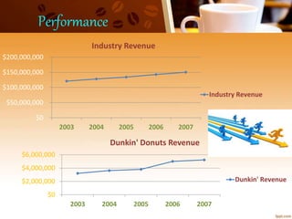 Performance
$0
$50,000,000
$100,000,000
$150,000,000
$200,000,000
2003 2004 2005 2006 2007
Industry Revenue
Industry Revenue
$0
$2,000,000
$4,000,000
$6,000,000
2003 2004 2005 2006 2007
Dunkin' Donuts Revenue
Dunkin' Revenue
 