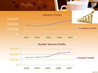 Profits
$0
$2,000,000
$4,000,000
$6,000,000
2003 2004 2005 2006 2007
Industry Profits
Industry Profits
$0
$200,000
$400,000
$600,000
2003 2004 2005 2006 2007
Dunkin‘ Donuts Profits
Dunkin' Profits
 