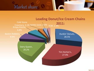 Market share
Dunkin' Donuts,
28.5%
Tim Horton's,
27.9%
Dairy Queen,
20.2%
Baskin-Robbins,
8.6%
Krispy Kreme,
6.8%
Cold Stone
Creamery, 3.1% Jamba Juice, 2.6% TCBY, 2.3%
Leading Donut/Ice Cream Chains
2011:
 