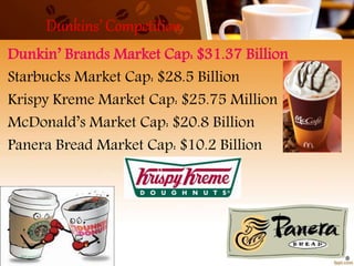 Dunkins’ Competition
Dunkin’ Brands Market Cap: $31.37 Billion
Starbucks Market Cap: $28.5 Billion
Krispy Kreme Market Cap: $25.75 Million
McDonald’s Market Cap: $20.8 Billion
Panera Bread Market Cap: $10.2 Billion
 
