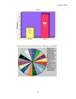 Guachucal- Nariño
28
Genero
Cargo al que pertenecen cada uno de los integrantes de la alcaldía
 