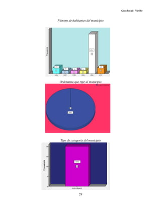 Guachucal- Nariño
29
Número de habitantes del municipio
Ordenanza que rige al municipio
Tipo de categoría del municipio
 