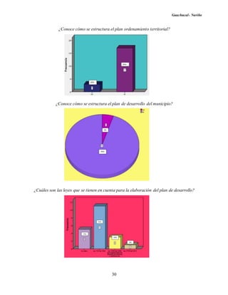 Guachucal- Nariño
30
¿Conoce cómo se estructura el plan ordenamiento territorial?
¿Conoce cómo se estructura el plan de desarrollo del municipio?
¿Cuáles son las leyes que se tienen en cuenta para la elaboración del plan de desarrollo?
 