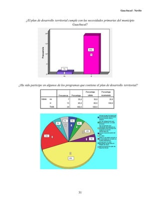 Guachucal- Nariño
31
¿El plan de desarrollo territorial cumple con las necesidades primarias del municipio
Guachucal?
¿Ha sido participe en algunos de los programas que contiene el plan de desarrollo territorial?
 