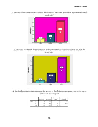 Guachucal- Nariño
32
¿Cómo considera los programas del plan de desarrollo territorial que se han implementado en el
municipio?
¿Cómo cree que ha sido la participación de la comunidad de Guachucal dentro del plan de
desarrollo?
¿Se han implementado estrategias para dar a conocer los distintos programas y proyectos que se
realizan en el municipio?
 