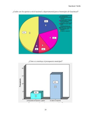 Guachucal- Nariño
35
¿Cuáles son los aportes a nivel nacional y departamental para el municipio de Guachucal?
¿Cómo se constituye el presupuesto municipal?
 