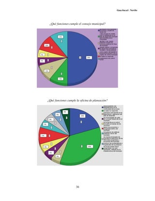 Guachucal- Nariño
36
¿Qué funciones cumple el consejo municipal?
¿Qué funciones cumple la oficina de planeación?
 