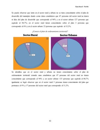 Guachucal- Nariño
42
Se puede observar que tanto en el sector rural y urbano no se tiene conocimiento sobre el plan de
desarrollo del municipio dando como datos estadísticos que 47 personas del sector rural no tienen
ni idea del plan de desarrollo que corresponde al 94% y en el sector urbano 127 personas que
equivale al 84,7%; en el sector rural tienen conocimiento sobre el plan 3 personas que
corresponde al 6% y en el sector urbano 23 personas que equivale al 15,3%.
¿Conoce el plan de ordenamiento territorial?
Se identifica que en el sector rural y urbano no tienen conocimiento sobre el plan de
ordenamiento territorial votando unas estadísticas que 47 personas del sector rural no tienen
conocimiento que corresponde al 94% y en sector urbano 133 personas que equivale al 88,7%
igualmente se logró observar que en el sector rural 3 personas tienen conocimiento del plan que
pertenece al 6% y 17 personas del sector rural que corresponde al 11,3%.
 