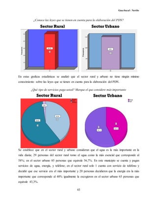 Guachucal- Nariño
43
¿Conoce las leyes que se tienen en cuenta para la elaboración del PDN?
En estas graficas estadísticas se analizó que el sector rural y urbano no tiene ningún mínimo
conocimiento sobre las leyes que se tienen en cuenta para la elaboración del PDN.
¿Qué tipo de servicios paga usted? Marque el que considere más importante
Se establece que en el sector rural y urbano consideran que el agua es la más importante en la
vida diaria; 29 personas del sector rural tomo el agua como la más esencial que corresponde al
58%; en el sector urbano 85 personas que equivale 56,7%. En este municipio se cuenta y pagan
servicios de agua, energía, y teléfono; en el sector rural solo 1 cuenta con servicio de teléfono y
decidió que ese servicio era el más importante y 20 personas decidieron que la energía era la más
importante que corresponde al 40% igualmente la escogieron en el sector urbano 65 personas que
equivale 43,3%.
 