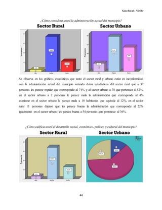 Guachucal- Nariño
44
¿Cómo considera usted la administración actual del municipio?
Se observa en los gráficos estadísticos que tanto el sector rural y urbano están en inconformidad
con la administración actual del municipio votando datos estadísticos del sector rural que a 37
personas les parece regular que corresponde al 74% y al sector urbano a 78 que pertenece al 52%,
en el sector urbano a 2 personas le parece mala la administración que corresponde al 4%
asimismo en el sector urbano le parece mala a 18 habitantes que equivale al 12%, en el sector
rural 11 personas dijeron que les parece buena la administración que corresponde al 22%
igualmente en el sector urbano les parece buena a 54 personas que pertenece al 36%.
¿Cómo califica usted el desarrollo social, económico, político y cultural del municipio?
 
