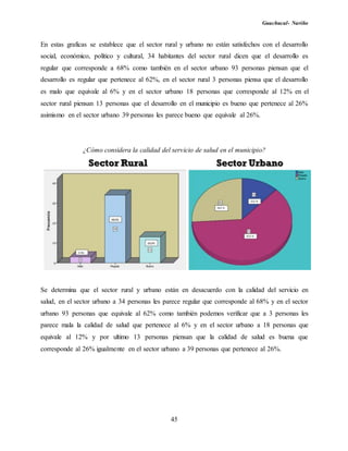 Guachucal- Nariño
45
En estas graficas se establece que el sector rural y urbano no están satisfechos con el desarrollo
social, económico, político y cultural, 34 habitantes del sector rural dicen que el desarrollo es
regular que corresponde a 68% como también en el sector urbano 93 personas piensan que el
desarrollo es regular que pertenece al 62%, en el sector rural 3 personas piensa que el desarrollo
es malo que equivale al 6% y en el sector urbano 18 personas que corresponde al 12% en el
sector rural piensan 13 personas que el desarrollo en el municipio es bueno que pertenece al 26%
asimismo en el sector urbano 39 personas les parece bueno que equivale al 26%.
¿Cómo considera la calidad del servicio de salud en el municipio?
Se determina que el sector rural y urbano están en desacuerdo con la calidad del servicio en
salud, en el sector urbano a 34 personas les parece regular que corresponde al 68% y en el sector
urbano 93 personas que equivale al 62% como también podemos verificar que a 3 personas les
parece mala la calidad de salud que pertenece al 6% y en el sector urbano a 18 personas que
equivale al 12% y por ultimo 13 personas piensan que la calidad de salud es buena que
corresponde al 26% igualmente en el sector urbano a 39 personas que pertenece al 26%.
 