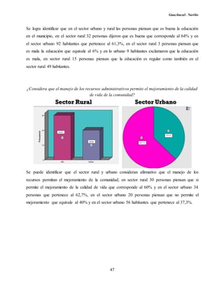 Guachucal- Nariño
47
Se logra identificar que en el sector urbano y rural las personas piensan que es buena la educación
en el municipio, en el sector rural 32 personas dijeron que es buena que corresponde al 64% y en
el sector urbano 92 habitantes que pertenece al 61,3%, en el sector rural 3 personas piensan que
es mala la educación que equivale al 6% y en lo urbano 9 habitantes exclamaron que la educación
es mala, en sector rural 15 personas piensan que la educación es regular como también en el
sector rural 49 habitantes.
¿Considera que el manejo de los recursos administrativos permite el mejoramiento de la calidad
de vida de la comunidad?
Se puede identificar que el sector rural y urbano consideran afirmativo que el manejo de los
recursos permitan el mejoramiento de la comunidad; en sector rural 30 personas piensan que si
permite el mejoramiento de la calidad de vida que corresponde al 60% y en el sector urbano 34
personas que pertenece al 62,7%, en el sector urbano 20 personas piensan que no permite el
mejoramiento que equivale al 40% y en el sector urbano 56 habitantes que pertenece al 37,3%.
 
