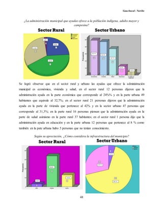 Guachucal- Nariño
48
¿La administración municipal que ayudas ofrece a la población indígena, adulto mayor y
campesina?
Se logró observar que en el sector rural y urbano las ayudas que ofrece la administración
municipal es económica, vivienda y salud, en el sector rural 12 personas dijeron que la
administración ayuda en la parte económica que corresponde al 24%% y en la parte urbana 49
habitantes que equivale al 32,7%; en el sector rural 21 personas dijeron que la administración
ayuda en la parte de vivienda que pertenece al 42% y en la sector urbano 47 personas que
corresponde al 31,3%; en la parte rural 16 personas piensan que la administración ayuda en la
parte de salud asimismo en la parte rural 37 habitantes; en el sector rural 1 persona dijo que la
administración ayuda en educación y en la parte urbana 12 personas que pertenece al 8 % como
también en la pate urbana hubo 5 personas que no tenían conocimiento.
Según su apreciación, ¿Cómo considera la infraestructura del municipio?
 