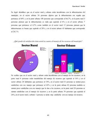 Guachucal- Nariño
49
Se logró identificar que en el sector rural y urbano están inconformes con la infraestructura del
municipio; en el sector urbano 34 personas dijeron que la infraestructura era regular que
pertenece al 68% y en la parte urbana 100 personas que corresponde al 66,7%, en la parte rural 3
personas piensan que la infraestructura es mala que equivale al 6% y en el sector urbano 7
personas que pertenece al 4,7% como también en el sector rural 13 personas piensan que la
infraestructura es buena que equivale al 26% y en el sector urbano 43 habitantes que corresponde
al 28,7.%
¿Qué grado de satisfacción tiene usted en cuanto al manejo de los recursos del municipio?
Se verifico que en el sector rural y urbano están inconformes con el manejo de los recursos; en la
parte rural 8 personas están insatisfechas del manejo de recursos que equivale al 16% y en el
sector urbano 28 habitantes que pertenece al 18%, en el sector rural 21 personas se sienten poco
satisfechos con ese manejo que pertenece al 42% y en la parte urbana 82 personas también se
sienten poco satisfechas con ese manejo que le dan a los recursos, en la parte rural 20 personas se
sienten satisfechas con el manejo de recursos y en la parte urbana 39 personas que equivale al
26%, en el sector rural y urbano 1 persona se siente muy satisfecha con ese manejo de recursos.
 