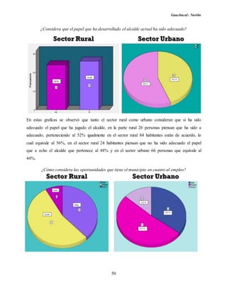 Guachucal- Nariño
50
¿Considera que el papel que ha desarrollado el alcalde actual ha sido adecuado?
En estas graficas se observó que tanto el sector rural como urbano consideran que si ha sido
adecuado el papel que ha jugado el alcalde, en la parte rural 26 personas piensan que ha sido a
adecuado, perteneciendo al 52% igualmente en el sector rural 84 habitantes están de acuerdo, lo
cual equivale al 56%, en el sector rural 24 habitantes piensan que no ha sido adecuado el papel
que a echo el alcalde que pertenece al 48% y en el sector urbano 66 personas que equivale al
44%.
¿Cómo considera las oportunidades que tiene el municipio en cuanto al empleo?
 