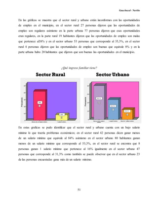Guachucal- Nariño
51
En las gráficas se muestra que el sector rural y urbano están inconformes con las oportunidades
de empleo en el municipio, en el sector rural 27 personas dijeron que las oportunidades de
empleo son regulares asimismo en la parte urbana 77 personas dijeron que esas oportunidades
eran regulares, en la parte rural 19 habitantes dijeron que las oportunidades de empleo son malas
que pertenece al38% y en el sector urbano 53 personas que corresponde al 35,3%, en el sector
rural 4 personas dijeron que las oportunidades de empleo son buenas que equivale 8% y en la
parte urbana hubo 20 habitantes que dijeron que son buenas las oportunidades en el municipio.
¿Qué ingreso familiar tiene?
En estas graficas se pudo identificar que el sector rural y urbano cuenta con un bajo salario
mínimo lo que traería problemas económicos; en el sector rural 42 personas dicen ganar menos
de un salario mínimo que equivale al 84% asimismo en el sector urbano 80 habitantes ganan
menos de un salario mínimo que corresponde al 53,3%, en el sector rural se encontra que 8
personas ganan 1 salario mínimo que pertenece al 16% igualmente en el sector urbano 47
personas que corresponde al 31,3% como también se puede observar que en el sector urbano 23
de las personas encuestadas gana más de un salario mínimo.
 