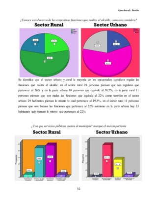 Guachucal- Nariño
52
¿Conoce usted acerca de las respectivas funciones que realiza el alcalde, como las considera?
Se identifica que el sector urbano y rural la mayoría de los encuestados considera regular las
funciones que realiza el alcalde, en el sector rural 28 personas piensan que son regulares que
pertenece al 56% y en la parte urbana 88 personas que equivale al 58,7%, en la parte rural 11
personas piensan que son malas las funciones que equivale al 22% como también en el sector
urbano 29 habitantes piensan lo mismo lo cual pertenece al 19,3%, en el sector rural 11 personas
piensan que son buenas las funciones que pertenece al 22% asimismo en la parte urbana hay 33
habitantes que piensan lo mismo que pertenece al 22%
¿Con que servicios públicos cuenta el municipio? marque el más importante
 