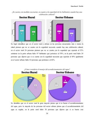 Guachucal- Nariño
54
¿Se cuenta con medidas necesarias en cuanto a la seguridad de los habitantes cuando hay una
celebración cultural?
Se logró identificar que en el sector rural y urbano en las personas encuestadas más o menos la
mitad piensan que no se cuenta con la seguridad necesaria cuando hay una celebración cultural,
en el sector rural 26 personas piensan que no se cuenta con la seguridad que equivale al 52%
asimismo en la parte urbana hubo 87 habitantes que pertenece al 58%, en la parte rural hubo 24
personas que dijeron que si se cuenta con la seguridad necesaria que equivale al 48% igualmente
en el sector urbano hubo 63 personas que pertenece al 42%.
¿Cómo considera el manejo del acondicionamiento del agua?
Se identifica que en el sector rural la gran mayoría piensa que si es bueno el acondicionamiento
del agua, pero la mayoría de las personas del sector urbano piensa que el acondicionamiento del
agua es regular, en la parte rural hubo 30 personas que dijeron que si es bueno este
 