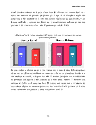Guachucal- Nariño
55
acondicionamiento asimismo en la parte urbana hubo 43 habitantes que pensaron igual, en el
sector rural existieron 16 personas que piensan que el agua en el municipio es regular que
corresponde al 32% igualmente en el sector rural hubieron 92 personas que equivale al 61,3%, en
la parte rural hubo 4 personas que dijeron que el acondicionamiento del agua es malo que
pertenece al 8% y en el sector urbano hubo 15 personas que equivale al 10%.
¿Cree usted que la cultura sobre las celebraciones religiosas prevalezca en las nuevas
generaciones juveniles?
En estas graficas se observa que en lo rural y urbano más o menos la mitad de los encuestados
dijeron que las celebraciones religiosas no prevalecían en las nuevas generaciones juveniles y la
otra mitad dijo lo contrario, en la parte rural hubo 27 personas que dijeron que las celebraciones
no prevalecían que equivale al 54% asimismo en la parte urbana existieron 74 habitantes que
pertenece al 49,3%, en el sector rural hubo 23 personas que piensan que si prevalecerán las
celebraciones religiosas en las nuevas generaciones que pertenece al 46% igualmente en el sector
urbano 76 habitantes que pensaron lo mismo que pertenece al 50,7%.
 