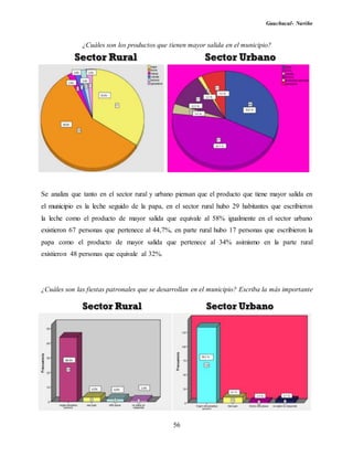 Guachucal- Nariño
56
¿Cuáles son los productos que tienen mayor salida en el municipio?
Se analiza que tanto en el sector rural y urbano piensan que el producto que tiene mayor salida en
el municipio es la leche seguido de la papa, en el sector rural hubo 29 habitantes que escribieron
la leche como el producto de mayor salida que equivale al 58% igualmente en el sector urbano
existieron 67 personas que pertenece al 44,7%, en parte rural hubo 17 personas que escribieron la
papa como el producto de mayor salida que pertenece al 34% asimismo en la parte rural
existieron 48 personas que equivale al 32%.
¿Cuáles son las fiestas patronales que se desarrollan en el municipio? Escriba la más importante
 