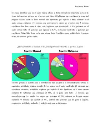 Guachucal- Nariño
57
Se puede identificar que en el sector rural y urbano la fiesta patronal más importante es la de la
virgen del perpetuo socorro, en el sector rural hubo 44 habitantes que escribieron la virgen del
perpetuo socorro como la fiesta patronal más importante que equivale al 88% asimismo en el
sector urbano existieron 134 personas que expresaron lo mismo, en el sector rural 3 personas
escribieron San Juan como la fiesta más importante que corresponde al 6% igualmente en el
sector urbano hubo 10 personas que equivale al 6,7%, en la parte rural hubo 2 personas que
escribieron Divino Niño Jesús en la parte urbana hubo 2 también, como también hubo 1 persona
de los dos sectores que no sabían.
¿Qué actividades se realizan en las fiestas patronales? Escriba la que más le guste
En estas graficas se identifica que la actividad que más les gusta a la comunidad rural y urbana es
eucaristías, actividades religiosa seguido de los juegos, en el sector rural hubo 20 personas que
escribieron eucaristías, actividades religiosas que equivale al 40% igualmente en el sector urbano
existieron 57 habitantes que pertenece al 38%, en la parte rural hubo 12 personas que
respondieron que les gustaba los juegos que pertenece al 24% asimismo en la parte urbana
existieron 58 personas que equivale al 38,7, también hubo personas que les gusta el deporte,
procesiones, actividades culturales y también gente que no daba razón.
 