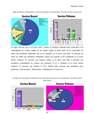 Guachucal- Nariño
58
¿Qué problemas ambientales se han presentado en el municipio? Escriba el más concurrente
Se logró observar que en el sector rural y urbano el problema ambiental más concurrente es la
contaminación de cuencas seguido de las sequias aunque la mayor parte de los encuestados no
sabían que problemas ambientales hay en su municipio, en el sector rural hubo 28 personas las
cuales no sabían que problemas ambientales existen que equivale al 56% igualmente en el sector
urbano existieron 55 personas que tampoco sabían, en la parte rural hubo 5 personas que
escribieron contaminación de cuencas que pertenece al 10 % asimismo en el sector urbano
existieron 33 personas que equivale al 22%, también hubo personas que escribieron otros
problemas como incendios, deforestación, contaminación de suelo etc.
¿Cuáles son los aspectos históricos que usted más reconozca en el municipio? Escriba el más
importante
 