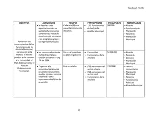 Guachucal- Nariño
60
OBJETIVOS ACTIVIDADES TIEMPOS PARTICIPANTES PRESUPUESTO RESPONSABLES
Fortalecer los
conocimientos de los
funcionarios de la
Alcaldía Municipal,
para que de esta
manera el mismo
puedan a dar conocer
a la comunidad el
Plande Desarrolloyel
Plan de
Ordenamiento
Territorial.
Se llevaraa cabo
capacitacionesenlas
cualeslosfuncionarios
aumentensuíndice de
conocimiento encuanto
a los programasy leyes
que rigenal municipio.
Cada seis(6) una
capacitacióndurante
dos años.
 (20) Funcionarios
de la alcaldía.
 Alcalde Municipal
$80.000  Alcalde
 Funcionariode
Planeación
 Tesorería
 Planeación
Municipal
Dar comunicadosdonde
el alcalde cumplasu
funciónaplicandolaLey
136 de 1994.
Un vezal mesduran
su plande gobierno
 Comunidad
 Funcionariosde la
Alcaldía
$2.000.000  Alcalde
 Tesorería
 Emisoras
 Planeación
Municipal
 Organizara la
comunidadparaque se
desarrollenencuentros
dandoa conocercomo se
establece yse ha
implementadoel Plande
desarrollo
Una vez al año.  (50) personasenel
sectorurbano
 (50) personasenel
sectorrural
 Funcionariosde la
Alcaldía
220.0000  Líderes
comunitarios
 Planeación
Municipal
 Tesoriza
 Funcionarios
Públicos
 Alcalde Municipal
 