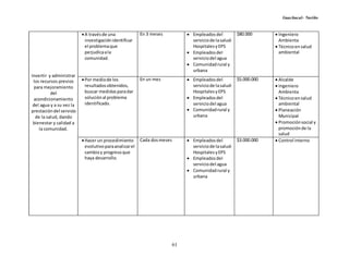 Guachucal- Nariño
61
Invertir y administrar
los recursos previos
para mejoramiento
del
acondicionamiento
del agua y a su vez la
prestacióndel servicio
de la salud, dando
bienestar y calidad a
la comunidad.
A travésde una
investigaciónidentificar
el problemaque
perjudicaala
comunidad.
En 3 meses  Empleadosdel
serviciode lasalud-
HospitalesyEPS
 Empleadosdel
serviciodel agua
 Comunidadrural y
urbana
$80.000  Ingeniero
Ambienta
 Técnicoensalud
ambiental
Por mediode los
resultadosobtenidos,
buscar medidasparadar
soluciónal problema
identificado.
En un mes  Empleadosdel
serviciode lasalud-
HospitalesyEPS
 Empleadosdel
serviciodel agua
 Comunidadrural y
urbana
$5.000.000  Alcalde
 Ingeniero
Ambienta
 Técnicoensalud
ambiental
 Planeación
Municipal
 Promociónsocial y
promociónde la
salud
Hacer un procedimiento
evolutivoparaanalizarel
cambioy progreso que
haya desarrollo.
Cada dosmeses  Empleadosdel
serviciode lasalud-
HospitalesyEPS
 Empleadosdel
serviciodel agua
 Comunidadrural y
urbana
$3.000.000  Control interno
 