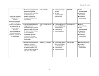 Guachucal- Nariño
62
Organizar un mejor
manejo de los
recursos
administrativos que a
su vez intenten
disminuir los índices
de pobreza de tal
manera que se
generen
oportunidades de
empleo acorde al
contexto y cultura de
la comunidad
 Realizarunacapacitación
donde muestre ala
administraciónmunicipal
la importanciade
generarespaciosde
emprendimientoenla
comunidad
Cada 3 meses  Funcionariosde la
alcaldía
 Un líder
emprendedor
comunitario
$600.000  Líder
emprendedor
 Planeación
Municipal
 Desarrollo
comunitario
 Fortalecerpormediode
integracionesla
importanciaque tiene la
prevalenciade lacultura
de la comunidadque a su
vezse mostraran
estrategiasde como
emprenderideasy
proyectospropiosde la
comunidad
Cada 6 mesesporun
año
 Comunidad(Niños,
Jóvenes,Adultoy
AdultoMayor)
 Funcionarios
 Emprendedores
$200.000.000  Líderes
comunitarios
 Líder
emprendedor
 Planeación
Municipal
 Desarrollo
comunitario
 Brindarapoyo prestando
espacios,serviciosy
orientacionesparaque
se genere empleoyasí
incrementarlacalidadde
vidade la comunidad
Una vez a la semana  Comunidad (Niños,
Jóvenes,Adultoy
AdultoMayor)
 Funcionarios
 Emprendedores
200.000.000  AlcaldíaMunicipal
 Tesorería
 Desarrollo
comunitario
 