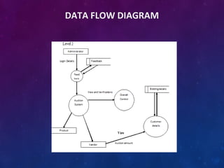 DATA FLOW DIAGRAM
 