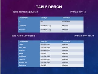 TABLE DESIGN
ColumnName DataType AllowNulls
Id Int Unchecked
Username nvarchar(MAX) Checked
Password nvarchar(MAX) Checked
Table Name: LoginDetail Primary key: Id
Table Name: userdetails Primary key: ref_id
ColumnName DataType AllowNulls
Userid nvarchar(100) Checked
user_type nvarchar(100) Checked
Address nvarchar(100) Checked
Name char(10) Checked
Mobile_no nvarchar(100) Checked
Email_id nvarchar(100) Checked
Account_no nvarchar(100) Checked
Bankname char(10) Checked
 