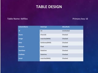 TABLE DESIGN
Table Name: tblfiles Primary key: Id
ColumnName DataType AllowNulls
Id Int Unchecked
Name Char(10) Checked
image nvarchar(MAX) Checked
Data Varbinary(MAX) Checked
Amount Float Checked
StartDate Datetime Checked
EndDate Datetime Checked
Email nvarchar(MAX) Checked
 