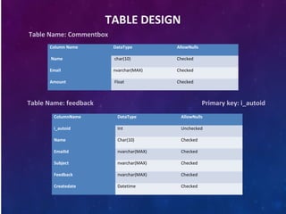 TABLE DESIGN
Table Name: Commentbox
Column Name DataType AllowNulls
Name char(10) Checked
Email nvarchar(MAX) Checked
Amount Float Checked
Table Name: feedback Primary key: i_autoid
ColumnName DataType AllowNulls
i_autoid Int Unchecked
Name Char(10) Checked
Emailid nvarchar(MAX) Checked
Subject nvarchar(MAX) Checked
Feedback nvarchar(MAX) Checked
Createdate Datetime Checked
 