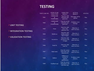 TESTING
UNIT TESTING
INTEGRATION TESTING
VALIDATION TESTING
TEST CASE NO
STEPS TO BE
EXECUTED
EXPECTED
RESULT
ACTUAL
RESULT
STATUS
T001
USERNAME
&
PASSWORD
Type the valid
username and
password.
Next page will be
opened.
Pass
T002
USERNAME
&
PASSSWORD
Type the invalid
username and
password.
It displays error
message.
Fail
T003 Name
Enter the valid
name with
character (10)
Otherwise, it
shows an error.
Pass
T004 Mobile no
Enter the valid
mobile number
with 10 digits
Otherwise, it
shows an error.
Pass
T005 Account no
Enter the valid
account no with
14 digits
Otherwise, it
shows an error.
Pass
T006 Email id
Enter the valid
email id.
Otherwise, it
shows an error.
Pass
T007 Bank name
Enter the correct
bank name with
character(10)
Otherwise, it
shows an error.
Pass
T008 Address
Address as a
varchar2-It
supports
alphanumeric
It reduces waste
memory.
Pass
T009 Feedback type
Enter the correct
information with
valid data type.
Otherwise, It
shows an error
Pass
 