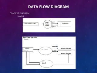DATA FLOW DIAGRAM
CONTEXT DIAGRAM
Level 0
 