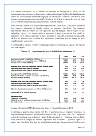 Page | 21
Les auteurs considèrent, en se référant au théorème de Modigliani et Miller, qu’une
augmentation des exigences en fonds propres minimise le risque d’insolvabilité de la banque et
réduit par conséquent le rendement exigé par les actionnaires. Toutefois, cette baisse n’est
estimée qu’approximativement et se chiffre à hauteur de 50% de la hausse des taux sur prêts
due au raffermissement des exigences minimales en fonds propres.
Pour mesurer l’impact de la réglementation prudentielle, Elliott et al. Considèrent également
les exigences minimales de liquidité comme un paramètre significatif. Ces exigences
représentent selon les auteurs un coût significatif pour les banques. Pour s’aligner sur ces
nouvelles exigences, ces banques doivent augmenter la durée moyenne de leur passif, se
refinancer sur le marché, raccourcir la durée moyenne de leur actif, se tourner vers des actifs
HQLA ou diminuer leurs activités. Ces ajustements constituent pour la banque un coût
supplémentaire à supporter.
Le tableau (2.1) présente l’impact potentiel des exigences minimales de liquidité par rapport
aux taux sur prêts.
Tableau 2.1 : Impact des exigences en liquidité sur les taux (en %)
Source: Elliott et al. (FMI): Estimating the Costs of Financial Regulation, 2012
Le tableau en question nous montre cette fois ci que la hausse des exigences minimales en
liquidité devra se manifester selon le ratio considéré. Pour ce qui est du ratio LCR, l’impact est
estimé à 8 points de base en Europe, 1 point de base au Japon et 11 points de base aux Etats-
Unis. Côté NSFR, l’impact est estimé à 10 points de base en Europe, 11 points au Japon et 16
points aux Etats-Unis. Une fois les actifs/passifs acquis par chevauchement d’actions sont
 