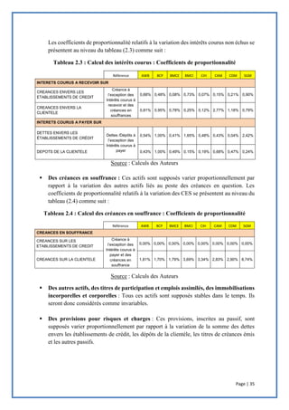 Page | 35
Les coefficients de proportionnalité relatifs à la variation des intérêts courus non échus se
présentent au niveau du tableau (2.3) comme suit :
Tableau 2.3 : Calcul des intérêts courus : Coefficients de proportionnalité
Référence AWB BCP BMCE BMCI CIH CAM CDM SGM
INTERETS COURUS A RECEVOIR SUR
CREANCES ENVERS LES
ETABLISSEMENTS DE CREDIT
Créance à
l’exception des
Intérêts courus à
recevoir et des
créances en
souffrances
0,68% 0,48% 0,08% 0,73% 0,07% 0,15% 0,21% 0,90%
CREANCES ENVERS LA
CLIENTELE
0,81% 0,95% 0,78% 0,25% 0,12% 2,77% 1,18% 0,79%
INTERETS COURUS A PAYER SUR
DETTES ENVERS LES
ÉTABLISSEMENTS DE CRÉDIT
Dettes /Dépôts à
l’exception des
Intérêts courus à
payer
0,54% 1,00% 0,41% 1,65% 0,48% 0,43% 0,04% 2,42%
DEPOTS DE LA CLIENTELE 0,43% 1,00% 0,49% 0,15% 0,19% 0,68% 0,47% 0,24%
Source : Calculs des Auteurs
 Des créances en souffrance : Ces actifs sont supposés varier proportionnellement par
rapport à la variation des autres actifs liés au poste des créances en question. Les
coefficients de proportionnalité relatifs à la variation des CES se présentent au niveau du
tableau (2.4) comme suit :
Tableau 2.4 : Calcul des créances en souffrance : Coefficients de proportionnalité
Référence AWB BCP BMCE BMCI CIH CAM CDM SGM
CREANCES EN SOUFFRANCE
CREANCES SUR LES
ETABLISSEMENTS DE CREDIT
Créance à
l’exception des
Intérêts courus à
payer et des
créances en
souffrance
0,00% 0,00% 0,00% 0,00% 0,00% 0,00% 0,00% 0,00%
CREANCES SUR LA CLIENTELE 1,81% 1,70% 1,79% 3,69% 3,34% 2,83% 2,90% 8,74%
Source : Calculs des Auteurs
 Des autres actifs, des titres de participation et emplois assimilés, des immobilisations
incorporelles et corporelles : Tous ces actifs sont supposés stables dans le temps. Ils
seront donc considérés comme invariables.
 Des provisions pour risques et charges : Ces provisions, inscrites au passif, sont
supposés varier proportionnellement par rapport à la variation de la somme des dettes
envers les établissements de crédit, les dépôts de la clientèle, les titres de créances émis
et les autres passifs.
 