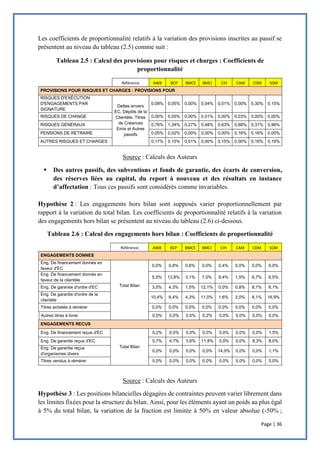 Page | 36
Les coefficients de proportionnalité relatifs à la variation des provisions inscrites au passif se
présentent au niveau du tableau (2.5) comme suit :
Tableau 2.5 : Calcul des provisions pour risques et charges : Coefficients de
proportionnalité
Référence AWB BCP BMCE BMCI CIH CAM CDM SGM
PROVISIONS POUR RISQUES ET CHARGES : PROVISIONS POUR
RISQUES D'EXÉCUTION
D'ENGAGEMENTS PAR
SIGNATURE
Dettes envers
EC, Dépôts de la
Clientèle, Titres
de Créances
Emis et Autres
passifs
0,08% 0,05% 0,00% 0,04% 0,01% 0,00% 0,30% 0,15%
RISQUES DE CHANGE 0,00% 0,05% 0,00% 0,01% 0,00% 0,03% 0,00% 0,00%
RISQUES GÉNÉRAUX 0,76% 1,34% 0,27% 0,48% 0,63% 0,68% 0,31% 0,96%
PENSIONS DE RETRAIRE 0,05% 0,02% 0,00% 0,00% 0,00% 0,16% 0,16% 0,00%
AUTRES RISQUES ET CHARGES 0,17% 0,15% 0,01% 0,00% 0,15% 0,00% 0,16% 0,19%
Source : Calculs des Auteurs
 Des autres passifs, des subventions et fonds de garantie, des écarts de conversion,
des réserves liées au capital, du report à nouveau et des résultats en instance
d’affectation : Tous ces passifs sont considérés comme invariables.
Hypothèse 2 : Les engagements hors bilan sont supposés varier proportionnellement par
rapport à la variation du total bilan. Les coefficients de proportionnalité relatifs à la variation
des engagements hors bilan se présentent au niveau du tableau (2.6) ci-dessous.
Tableau 2.6 : Calcul des engagements hors bilan : Coefficients de proportionnalité
Référence AWB BCP BMCE BMCI CIH CAM CDM SGM
ENGAGEMENTS DONNES
Eng. De financement donnés en
faveur d'EC
Total Bilan
0,0% 0,8% 0,6% 0,0% 0,4% 0,0% 0,0% 0,0%
Eng. De financement donnés en
faveur de la clientèle
5,5% 13,8% 3,1% 7,0% 9,4% 1,5% 6,7% 6,5%
Eng. De garantie d'ordre d'EC 3,0% 4,3% 1,5% 12,1% 0,0% 0,8% 8,1% 6,1%
Eng. De garantie d'ordre de la
clientèle
10,4% 6,4% 4,3% 11,0% 1,6% 2,0% 8,1% 16,9%
Titres achetés à rémérer 0,0% 0,0% 0,0% 0,0% 0,0% 0,0% 0,0% 0,0%
Autres titres à livrer 0,0% 0,0% 0,0% 0,2% 0,0% 0,0% 0,0% 0,0%
ENGAGEMENTS RECUS
Eng. De financement reçus d'EC
Total Bilan
0,2% 0,0% 0,0% 0,0% 0,0% 0,0% 0,0% 1,5%
Eng. De garantie reçus d'EC 5,7% 4,7% 3,6% 11,8% 0,0% 0,0% 8,3% 8,0%
Eng. De garantie reçus
d'organismes divers
0,0% 0,0% 0,0% 0,0% 14,0% 0,0% 0,0% 1,1%
Titres vendus à rémérer 0,0% 0,0% 0,0% 0,0% 0,0% 0,0% 0,0% 0,0%
Source : Calculs des Auteurs
Hypothèse 3 : Les positions bilancielles dégagées de contraintes peuvent varier librement dans
les limites fixées pour la structure du bilan. Ainsi, pour les éléments ayant un poids au plus égal
à 5% du total bilan, la variation de la fraction est limitée à 50% en valeur absolue (-50% ;
 
