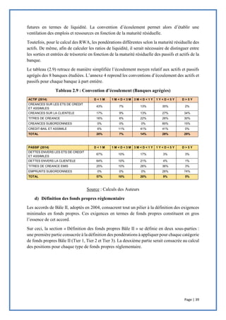 Page | 39
futures en termes de liquidité. La convention d’écoulement permet alors d’établir une
ventilation des emplois et ressources en fonction de la maturité résiduelle.
Toutefois, pour le calcul des RWA, les pondérations différentes selon la maturité résiduelle des
actifs. De même, afin de calculer les ratios de liquidité, il serait nécessaire de distinguer entre
les sorties et entrées de trésorerie en fonction de la maturité résiduelle des passifs et actifs de la
banque.
Le tableau (2.9) retrace de manière simplifiée l’écoulement moyen relatif aux actifs et passifs
agrégés des 8 banques étudiées. L’annexe 4 reprend les conventions d’écoulement des actifs et
passifs pour chaque banque à part entière.
Tableau 2.9 : Convention d’écoulement (Banques agrégées)
ACTIF (2014) D < 1 M 1 M < D < 3 M 3 M < D < 1 Y 1 Y < D < 5 Y D > 5 Y
CREANCES SUR LES ETS DE CREDIT
ET ASSIMILES
43% 7% 13% 35% 2%
CREANCES SUR LA CLIENTELE 17% 9% 13% 27% 34%
TITRES DE CREANCE 16% 6% 22% 26% 30%
CREANCES SUBORDONNEES 0% 0% 0% 85% 15%
CREDIT-BAIL ET ASSIMILE 6% 11% 41% 41% 0%
TOTAL 20% 7% 14% 28% 29%
PASSIF (2014) D < 1 M 1 M < D < 3 M 3 M < D < 1 Y 1 Y < D < 5 Y D > 5 Y
DETTES ENVERS LES ETS DE CREDIT
ET ASSIMILES
67% 10% 17% 3% 3%
DETTES ENVERS LA CLIENTELE 64% 10% 21% 4% 1%
TITRES DE CREANCE EMIS 25% 10% 26% 36% 3%
EMPRUNTS SUBORDONNEES 0% 0% 0% 26% 74%
TOTAL 57% 10% 20% 9% 5%
Source : Calculs des Auteurs
d) Définition des fonds propres réglementaire
Les accords de Bâle II, adoptés en 2004, consacrent tout un pilier à la définition des exigences
minimales en fonds propres. Ces exigences en termes de fonds propres constituent en gros
l’essence de cet accord.
Sur ceci, la section « Définition des fonds propres Bâle II » se définie en deux sous-parties :
une première partie consacrée à la définition des pondérations à appliquer pour chaque catégorie
de fonds propres Bâle II (Tier 1, Tier 2 et Tier 3). La deuxième partie serait consacrée au calcul
des positions pour chaque type de fonds propres réglementaire.
 
