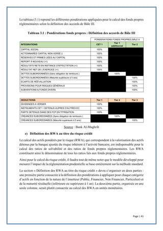 Page | 41
Le tableau (3.1) reprend les différentes pondérations appliquées pour le calcul des fonds propres
réglementaires selon la définition des accords de Bâle III.
Tableau 3.1 : Pondérations fonds propres : Définition des accords de Bâle III
PONDERATIONS FONDS PROPRES BÂLE II
INTEGRATIONS CET 1
Tier 1
additionnel
Tier 2
CAPITAL SOCIAL 100%
ACTIONNAIRES CAPITAL NON VERSÉ () 100%
RÉSERVES ET PRIMES LIÉES AU CAPITAL 100%
REPORT À NOUVEAU (+/) 100%
RÉSULTATS NETS EN INSTANCE D'AFFECTATION (+/) 100%
RÉSULTAT NET DE L'EXERCICE (+/) 100%
DETTES SUBORDONNÉES (Sans obligation de rembours.) 100%
DETTES SUBORDONNÉES (Maturité supérieure à 5 ans) 100%
ECARTS DE RÉÉVALUATION 100%
PROVISIONS POUR RISQUES GÉNÉRAUX 100%
SUBVENTIONS & FONDS DIVERS 100%
DEDUCTIONS Tier 1 Tier 2 Tier 3
DIVIDENDES A VERSER 100%
INSTRUMENTS CET 1 DETENUS AUPRES D’AUTRES EC 100%
PARTS DETENUS DANS DES FCP EN TITRISATION 100%
CREANCES SUBORDONNÉES (Sans obligation de rembours.) 100%
CREANCES SUBORDONNÉES (Maturité supérieure à 5 ans) 100%
Source : Bank Al-Maghrib
e) Définition des RWA au titre du risque crédit
Le calcul des actifs pondérés par le risque (RWA), qui correspondent à la valorisation des actifs
détenus par la banque ajustée du risque inhérent à l’activité bancaire, est indispensable pour le
calcul des ratios de solvabilité et des ratios de fonds propres réglementaires. Les RWA
constituent ainsi le dénominateur de tous les ratios liés aux fonds propres réglementaires.
Ainsi pour le calcul du risque crédit, il faudra tout de même noter que le modèle développé pour
mesurer l’impact de la réglementation prudentielle se base entièrement sur la méthode standard.
La section « Définition des RWA au titre du risque crédit » devra s’organiser en deux parties :
une première partie consacrée à la définition des pondérations à appliquer pour chaque catégorie
d’actifs en fonction de la nature de l’émetteur (Public, Financier, Non Financier, Particulier) et
de la maturité résiduelle (inférieure ou supérieure à 1 an). La deuxième partie, organisée en une
seule colonne, serait plutôt consacrée au calcul des RWA en unités monétaires.
 
