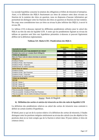 Page | 47
La seconde hypothèse concerne la notation des obligations et billets de trésorerie d’entreprise.
Ainsi, si la définition des HQLA fractionnent ces titres de créances entre deux niveaux en
fonction de la notation des titres en question, nous ne disposons d’aucune information qui
permettrait de distinguer entre les fractions des titres en question en fonction de leur notation.
Du coup, nous considérerons tous ces titres au niveau le plus inférieur des HQLA, à savoir le
niveau 2B.
Le tableau (3.8) ci-dessous reprend les différentes pondérations utilisées pour le calcul des
HQLA au titre du ratio de liquidité LCR. A noter que les pondérations figurant au niveau du
tableau en question sont liées aux hypothèses présentées ci-dessous et peuvent légèrement
différer de la définition réglementaire.
Tableau 3.8 : Ratio LCR : Pondérations des HQLA
Source : Bank-Al Maghrib
k) Définition des sorties et entrées de trésorerie au titre du ratio de liquidité LCR
La définition des pondérations relatives au calcul des sorties de trésorerie nous contraint à
définir un certain nombre d’hypothèses.
D’abord, pour ce qui est de la section relative à la définition des sorties de trésorerie, il faudra
distinguer entre les positions intégrées entièrement au niveau des calculs (cas des dépôts) et les
positions dont on ne tient compte que de la fraction à échoir dans 30 jours (dettes et titres de
créances émis).
Pondérations Catégorie
VALEURS EN CAISSE 100% HQLA Niveau 1
CREANCES SUR LES ETABLISSEMENTS DE CREDIT
Excédent des avoirs sur comptes Bank Al-Maghrib 100% HQLA Niveau 1
TITRES DE CREANCES
Bons de Trésor (nets de valeurs données en pension) 100% HQLA Niveau 1
Obligations
Emetteurs Publics 100% HQLA Niveau 1
Emetteurs Privés - Non Financiers 50% HQLA Niveau 2B
Emetteurs Privés – Financiers 0% Non-HQLA
Etablissements de crédit et assimilés 0% Non-HQLA
Autres titres de créance
Emetteurs Publics 100% HQLA Niveau 1
Emetteurs Privés - Non Financiers 50% HQLA Niveau 2B
Emetteurs Privés – Financiers 0% Non-HQLA
Etablissements de crédit et assimilés 0% Non-HQLA
TITRES DE PROPRIETE
OPCVM
OPCVM - Niveau 1 100% HQLA Niveau 1
OPCVM - Niveau 2A 85% HQLA Niveau 2A
OPCVM - Niveau 2B 50% HQLA Niveau 2B
Autres titres de propriété
Titres de propriété - Emetteurs Publics 100% HQLA Niveau 1
Titres de propriété - Emetteurs Privés Non Financiers 50% HQLA Niveau 2B
Titres de propriété - Ets de Crédit et Emetteurs Financiers 0% Non-HQLA
Autres actifs 0% Non-HQLA
 