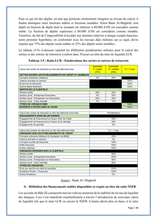 Page | 48
Pour ce qui est des dépôts, en tant que positions entièrement intégrées au niveau du calcul, il
faudra distinguer entre fractions stables et fractions instables. Selon Bank Al-Maghrib, tout
dépôt ou fraction de dépôt dont le montant est inférieur à 80.000 d’HS est considéré comme
stable. La fraction de dépôts supérieure à 80.000 d’HS est considérée comme instable.
Toutefois, du fait de l’impossibilité d’accéder aux données relatives à chaque compte bancaire,
notre première hypothèse, en conformité avec les travaux déjà réalisées sur ce sujet, devra
stipuler que 75% des dépôts serait stables et 25% des dépôts serait instables.
Le tableau (3.9) ci-dessous reprend les différentes pondérations utilisées pour le calcul des
sorties et des entrées de trésorerie à échoir dans 30 jours au titre du ratio de liquidité LCR.
Tableau 3.9 : Ratio LCR : Pondérations des sorties et entrées de trésorerie
Calcul des sorties de trésorerie au titre des éléments bilan
Insensible
Fr. stable
(75%)
Insensible
Fr. instable
(25%)
D < 1 mois
DETTES ENVERS LES ÉTABLISSEMENTS DE CRÉDIT ET ASSIMILÉS
Comptes ordinaires créditeurs 5% 25%
Valeurs données en pension 100%
Emprunts de trésorerie 100%
Autres dettes financiers 100%
DEPOTS DE LA CLIENTELE
Secteur public 20% 40%
Secteur privé - Entreprises financières 5% 25%
Secteur privé - Entreprises non financières 20% 40%
Secteur privé - Autre clientèle 5% 10%
TITRES DE CRÉANCE ÉMIS 100%
INTERETS A PAYER DANS 30 JOURS 100%
Calcul des sorties de trésorerie au titre des éléments hors bilan Pondérations
ENGAGEMENTS HORS BILAN DONNES
Engagements de financement en faveur d'Ets de Crédit 40%
Engagements de financement en faveur de la clientèle 20%
Engagements de garantie 5%
Calcul des entrées de trésorerie au titre des éléments bilan D < 1 mois
CREANCES SUR LES ETABLISSEMENTS DE CREDIT
Comptes ordinaires débiteurs (à l'exception de BAM) 25%
Valeurs données en pension 0%
Comptes et prêts de trésorerie 100%
Prêts financiers 100%
Autres créances 100%
CREANCES DIVERSES SUR LA CLIENTELE
Secteur public 50%
Secteur privé - Entreprises financières 100%
Secteur privé - Entreprises non financières 50%
Secteur privé - Autre clientèle 50%
TITRES DE CREANCES
Emis par des Ets de crédit et assimilés 100%
Emetteurs Privés – Financiers 100%
Autres émetteurs 0%
Source : Bank Al -Maghreb
l) Définition des financements stables disponibles et requis au titre du ratio NSFR
Les accords de Bâle III consacrent tout un volet au maintien de la stabilité du niveau de liquidité
des banques. Ceci s’est manifesté essentiellement à travers l’introduction de nouveaux ratios
de liquidité tels que le ratio LCR ou encore le NSFR. Comme décrit plus en haut, si le ratio
 
