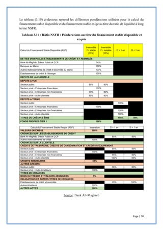Page | 50
Le tableau (3.10) ci-dessous reprend les différentes pondérations utilisées pour le calcul du
financement stable disponible et du financement stable exigé au titre du ratio de liquidité à long
terme NSFR.
Tableau 3.10 : Ratio NSFR : Pondérations au titre du financement stable disponible et
requis
Calcul du Financement Stable Disponible (ASF)
Insensible
Fr. stable
(75%)
Insensible
Fr. instable
(25%)
D > 1 an D < 1 an
DETTES ENVERS LES ÉTABLISSEMENTS DE CRÉDIT ET ASSIMILÉS
Bank Al-Maghrib, Trésor Public et CCP 50%
Banques au Maroc 100%
Autres établissements de crédit et assimilés au Maroc 100%
Etablissements de crédit à l'étranger 100%
DEPOTS DE LA CLIENTELE
DEPOTS A VUE
Secteur public 90% 80%
Secteur privé - Entreprises financières 100%
Secteur privé - Entreprises non financières 90% 80%
Secteur privé - Autre clientèle 90% 80%
DEPOTS A TERME
Secteur public 100%
Secteur privé - Entreprises financières 100%
Secteur privé - Entreprises non financières 100%
Secteur privé - Autre clientèle 100%
TITRES DE CRÉANCE ÉMIS 100% 50%
FONDS PROPRES TIER 1 100%
Calcul du Financement Stable Requis (RSF) Insensible D > 1 an D < 1 an
VALEURS EN CAISSE 100%
CREANCES SUR LES ETABLISSEMENTS DE CREDIT
Bank Al-Maghrib, Trésor Public et CCP 65% 50%
Autres établissements de crédit 100%
CREANCES SUR LA CLIENTELE
CREDITS DE TRESORERIE, CREDITS DE CONSOMMATION ET CREDITS D'EQUIPEMENT
Secteur public 65% 50%
Secteur privé - Entreprises financières 100%
Secteur privé - Entreprises non financières 65% 50%
Secteur privé - Autre clientèle 100% 85%
CREDITS IMMOBILIERS 65%
AUTRES CREDITS
Secteur public 65% 50%
Secteur privé - Autre émetteurs 100%
TITRES DE CREANCES
BONS DU TRESOR ET VALEURS ASSIMILEES 5%
OBLIGATIONS ET AUTRES TITRES DE CREANCES
Etablissements de crédit et assimilés 20% 100%
Autres émetteurs 100%
AUTRES ACTIFS 100%
Source: Bank Al -Maghreb
 