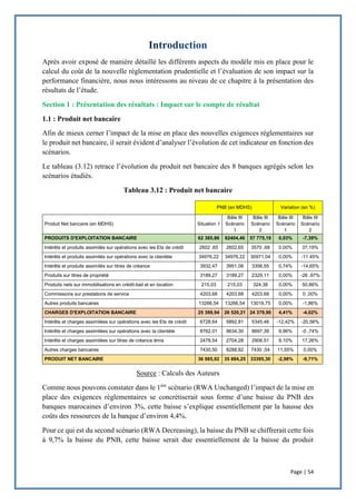 Page | 54
Après avoir exposé de manière détaillé les différents aspects du modèle mis en place pour le
calcul du coût de la nouvelle réglementation prudentielle et l’évaluation de son impact sur la
performance financière, nous nous intéressons au niveau de ce chapitre à la présentation des
résultats de l’étude.
Section 1 : Présentation des résultats : Impact sur le compte de résultat
1.1 : Produit net bancaire
Afin de mieux cerner l’impact de la mise en place des nouvelles exigences réglementaires sur
le produit net bancaire, il serait évident d’analyser l’évolution de cet indicateur en fonction des
scénarios.
Le tableau (3.12) retrace l’évolution du produit net bancaire des 8 banques agrégés selon les
scénarios étudiés.
Tableau 3.12 : Produit net bancaire
Source : Calculs des Auteurs
Comme nous pouvons constater dans le 1ère
scénario (RWA Unchanged) l’impact de la mise en
place des exigences réglementaires se concrétiserait sous forme d’une baisse du PNB des
banques marocaines d’environ 3%, cette baisse s’explique essentiellement par la hausse des
coûts des ressources de la banque d’environ 4,4%.
Pour ce qui est du second scénario (RWA Decreasing), la baisse du PNB se chiffrerait cette fois
à 9,7% la baisse du PNB, cette baisse serait due essentiellement de la baisse du produit
PNB (en MDHS) Variation (en %)
Produit Net bancaire (en MDHS) Situation 1
Bâle III
Scénario
1
Bâle III
Scénario
2
Bâle III
Scénario
1
Bâle III
Scénario
2
PRODUITS D'EXPLOITATION BANCAIRE 62 385,86 62404,46 57 775,19 0,03% -7,39%
Intérêts et produits assimilés sur opérations avec les Ets de crédit 2602 ,65 2602,65 3570 ,68 0,00% 37,19%
Intérêts et produits assimilés sur opérations avec la clientèle 34976,22 34976,22 30971,04 0,00% -11 45%
Intérêts et produits assimilés sur titres de créance 3932,47 3951,08 3356,55 0,74% -14,65%
Produits sur titres de propriété 3189,27 3189,27 2329,11 0,00% -26 ,97%
Produits nets sur immobilisations en crédit-bail et en location 215,03 215,03 324,38 0,00% 50,86%
Commissions sur prestations de service 4203,68 4203,68 4203,68 0,00% 0 ,00%
Autres produits bancaires 13266,54 13266,54 13019,75 0,00% -1,86%
CHARGES D'EXPLOITATION BANCAIRE 25 399,94 26 520,21 24 379,90 4,41% -4,02%
Intérêts et charges assimilées sur opérations avec les Ets de crédit 6728,64 5892,81 5345,46 -12,42% -20,56%
Intérêts et charges assimilées sur opérations avec la clientèle 8762,01 9634,30 8697,39 9,96% -0 ,74%
Intérêts et charges assimilées sur titres de créance émis 2478,54 2704,28 2906,51 9,10% 17,26%
Autres charges bancaires 7430,50 8288,82 7430 ;54 11,55% 0,00%
PRODUIT NET BANCAIRE 36 985,92 35 884,25 33395,30 -2,98% -9,71%
 