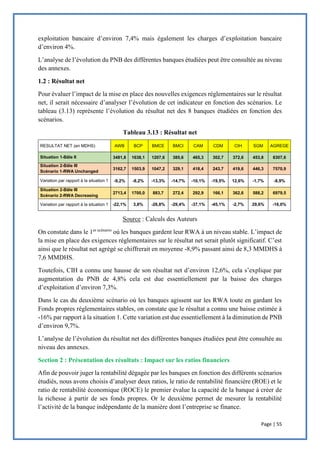 Page | 55
exploitation bancaire d’environ 7,4% mais également les charges d’exploitation bancaire
d’environ 4%.
L’analyse de l’évolution du PNB des différentes banques étudiées peut être consultée au niveau
des annexes.
1.2 : Résultat net
Pour évaluer l’impact de la mise en place des nouvelles exigences réglementaires sur le résultat
net, il serait nécessaire d’analyser l’évolution de cet indicateur en fonction des scénarios. Le
tableau (3.13) représente l’évolution du résultat net des 8 banques étudiées en fonction des
scénarios.
Tableau 3.13 : Résultat net
Source : Calculs des Auteurs
On constate dans le 1er scénario
où les banques gardent leur RWA à un niveau stable. L’impact de
la mise en place des exigences réglementaires sur le résultat net serait plutôt significatif. C’est
ainsi que le résultat net agrégé se chiffrerait en moyenne -8,9% passant ainsi de 8,3 MMDHS à
7,6 MMDHS.
Toutefois, CIH a connu une hausse de son résultat net d’environ 12,6%, cela s’explique par
augmentation du PNB de 4,8% cela est due essentiellement par la baisse des charges
d’exploitation d’environ 7,3%.
Dans le cas du deuxième scénario où les banques agissent sur les RWA toute en gardant les
Fonds propres réglementaires stables, on constate que le résultat a connu une baisse estimée à
-16% par rapport à la situation 1. Cette variation est due essentiellement à la diminution de PNB
d’environ 9,7%.
L’analyse de l’évolution du résultat net des différentes banques étudiées peut être consultée au
niveau des annexes.
Section 2 : Présentation des résultats : Impact sur les ratios financiers
Afin de pouvoir juger la rentabilité dégagée par les banques en fonction des différents scénarios
étudiés, nous avons choisis d’analyser deux ratios, le ratio de rentabilité financière (ROE) et le
ratio de rentabilité économique (ROCE) le premier évalue la capacité de la banque à créer de
la richesse à partir de ses fonds propres. Or le deuxième permet de mesurer la rentabilité
l’activité de la banque indépendante de la manière dont l’entreprise se finance.
RESULTAT NET (en MDHS) AWB BCP BMCE BMCI CAM CDM CIH SGM AGREGE
Situation 1-Bâle II 3481,8 1638,1 1207,6 385,6 465,3 302,7 372,6 453,8 8307,6
Situation 2-Bâle III
Scénario 1-RWA Unchanged
3162,7 1503,9 1047,2 329,1 418,4 243,7 419,6 446,3 7570,9
Variation par rapport à la situation 1 -9,2% -8,2% -13,3% -14,7% -10,1% -19,5% 12,6% -1,7% -8,9%
Situation 2-Bâle III
Scénario 2-RWA Decreasing
2713,4 1700,0 883,7 272,4 292,9 166,1 362,6 588,2 6979,5
Variation par rapport à la situation 1 -22,1% 3,8% -26,8% -29,4% -37,1% -45,1% -2,7% 29,6% -16,0%
 