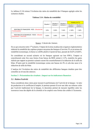 Page | 56
Le tableau (3.14) retrace l’évolution des ratios de rentabilité des 8 banques agrégés selon les
scénarios étudiés.
Tableau 3.14 : Ratios de rentabilité
Source : Calculs des Auteurs
En ce qui concerne notre 1ère
scénario, l’impact de la mise en place des exigences réglementaires
réduirait la rentabilité des capitaux propres moyenne des banques d’environ 3% et en termes de
rentabilité économique, la baisse se chiffre plutôt à 6 point de base, passant de 0,62% à 0,66%.
En considérant un second scénario où les banques agissent sur leur RWA, l’impact se
concrétiserait cette fois sous forme d’une baisse du ROE estimé à 1,5%, toutefois les gains
réalisés par rapport au premier scénario seront liés essentiellement à la réduction de la taille du
bilan. D’autre part la rentabilité économique connu une hausse de 4% et cela due aussi à la
réduction de taille de bilan.
L’analyse de l’évolution des ratios de rentabilité des différentes banques étudiées peut être
consultée au niveau des annexes.
Section 3 : Présentation des résultats : Impact sur les indicateurs financiers
3.1 : Ratios d’activité
Nous considérons deux ratios pour mesurer la performance de l’activité de la banque : le ratio
de production et le coefficient d’emploi, le premier permet d’avoir une idée sur richesse créée
par l’activité traditionnel de la banque, le deuxième permet de mesurer équilibre entre les
ressources issue des dépôts de la clientèle et les emplois sous formes des crédits à l’économie.
Situation 1
Situation 2
Scénario 1
Situation 2
Scénario 2
Variation (en %)
Situation 2
Scénario 1
Situation 2
Scénario 2
RENTABILITE FINANCIERE - ROE - (Résultat Net
/ Fonds propres)
8,9% 5,92% 7,44% -2 ,96% -1,46%
RENTABILITE ECONOMIQUE - ROCE - (Résultat
D’exploitation / Total Actif)
0,62% 0,66% 0,80% -0,06% 0 ;04%
 
