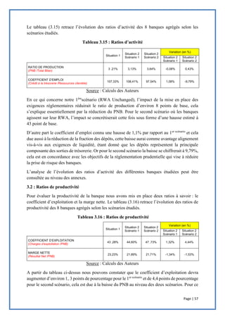 Page | 57
Le tableau (3.15) retrace l’évolution des ratios d’activité des 8 banques agrégés selon les
scénarios étudiés.
Tableau 3.15 : Ratios d’activité
Situation 1
Situation 2
Scénario 1
Situation 2
Scénario 2
Variation (en %)
Situation 2
Scénario 1
Situation 2
Scénario 2
RATIO DE PRODUCTION
(PNB /Total Bilan)
3 ,21% 3,13% 3,64% -0,08% 0,43%
COEFFICIENT D’EMPLOI
(Crédit à la trésorerie /Ressources clientèle)
107,33% 108,41% 97,54% 1,08% -9,79%
Source : Calculs des Auteurs
En ce qui concerne notre 1ère
scénario (RWA Unchanged), l’impact de la mise en place des
exigences réglementaires réduirait le ratio de production d’environ 8 points de base, cela
s’explique essentiellement par la réduction du PNB. Pour le second scénario où les banques
agissent sur leur RWA, l’impact se concrétiserait cette fois sous forme d’une hausse estimé à
43 point de base.
D’autre part le coefficient d’emploi connu une hausse de 1,1% par rapport au 1er scénario
et cela
due aussi à la réduction de la fraction des dépôts, cette baisse aurai comme avantage alignement
vis-à-vis aux exigences de liquidité, étant donné que les dépôts représentent la principale
composante des sorties de trésorerie. Or pour le second scénario la baisse se chiffrerait à 9,79%,
cela est en concordance avec les objectifs de la réglementation prudentielle qui vise à réduire
la prise de risque des banques.
L’analyse de l’évolution des ratios d’activité des différentes banques étudiées peut être
consultée au niveau des annexes.
3.2 : Ratios de productivité
Pour évaluer la productivité de la banque nous avons mis en place deux ratios à savoir : le
coefficient d’exploitation et la marge nette. Le tableau (3.16) retrace l’évolution des ratios de
productivité des 8 banques agrégés selon les scénarios étudiés.
Tableau 3.16 : Ratios de productivité
Source : Calculs des Auteurs
A partir du tableau ci-dessus nous pouvons constater que le coefficient d’exploitation devra
augmenter d’environ 1, 3 points de pourcentage pour le 1er scénario
et de 4,4 points de pourcentage
pour le second scénario, cela est due à la baisse du PNB au niveau des deux scénarios. Pour ce
Situation 1
Situation 2
Scénario 1
Situation 2
Scénario 2
Variation (en %)
Situation 2
Scénario 1
Situation 2
Scénario 2
COEFFICIENT D’EXPLOITATION
(Charges d’exploitation /PNB)
43 ;28% 44,60% 47 ,73% 1,32% 4,44%
MARGE NETTE
(Résultat Net /PNB)
23,23% 21,89% 21,71% -1,34% -1,53%
 