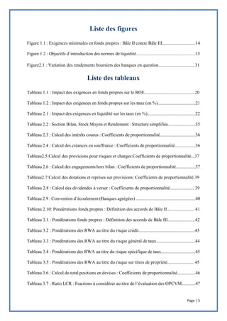 Page | 5
Figure 1.1 : Exigences minimales en fonds propres : Bâle II contre Bâle III.............................14
Figure 1.2 : Objectifs d’introduction des normes de liquidité....................................................15
Figure2.1 : Variation des rendements boursiers des banques en question................................31
Tableau 1.1 : Impact des exigences en fonds propres sur le ROE............................................20
Tableau 1.2 : Impact des exigences en fonds propres sur les taux (en %).................................21
Tableau 2.1 : Impact des exigences en liquidité sur les taux (en %)..........................................22
Tableau 2.2 : Section Bilan, Stock Moyen et Rendement : Structure simplifiée........................35
Tableau 2.3 : Calcul des intérêts courus : Coefficients de proportionnalité...............................36
Tableau 2.4 : Calcul des créances en souffrance : Coefficients de proportionnalité..................36
Tableau2.5:Calcul des provisions pour risques et charges:Coefficients de proportionnalité...37
Tableau 2.6 : Calcul des engagements hors bilan : Coefficients de proportionnalité.................37
Tableau2.7:Calcul des dotations et reprises sur provisions: Coefficients de proportionnalité.39
Tableau 2.8 : Calcul des dividendes à verser : Coefficients de proportionnalité..................... 39
Tableau 2.9 : Convention d’écoulement (Banques agrégées) ....................................................40
Tableau 2.10: Pondérations fonds propres : Définition des accords de Bâle II........................ 41
Tableau 3.1 : Pondérations fonds propres : Définition des accords de Bâle III........................42
Tableau 3.2 : Pondérations des RWA au titre du risque crédit.................................................43
Tableau 3.3 : Pondérations des RWA au titre du risque général de taux..................................44
Tableau 3.4 : Pondérations des RWA au titre du risque spécifique de taux..............................45
Tableau 3.5 : Pondérations des RWA au titre du risque sur titres de propriété....................... 45
Tableau 3.6 : Calcul du total positions en devises : Coefficients de proportionnalité................46
Tableau 3.7 : Ratio LCR : Fractions à considérer au titre de l’évaluation des OPCVM............47
 